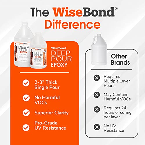 WiseBond - Epoxy Deep Pour Resin Kit, Crystal Clear Epoxy Resin for River Table, Live-Edge, Wood Furniture & More, Slow Cure UV Resistant Deep Pour - WoodArtSupply