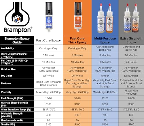 Brampton Extra Strength Epoxy - 20 Minute Work Life - Extra Strength Epoxy Glue Kit for Metal, Wood, Ceramic, Glass, Stone, Tile, and Most Plastics - BRAMPTON TECHNOLOGY, LTD.