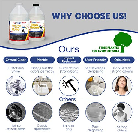 Epoxy Resin for Table Tops & Art Epoxy Resin Kit | 2 Gallon (7.6 L) | Non-Toxic | Premium Quality | High Gloss Thick Clear Coat | for Table Tops, Bar Magic Resin