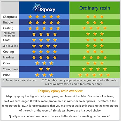Zdspoxy Crystal Clear Epoxy Resin, Food Safe Resin for Bar Table Top, Wood, Art, Craft, Jewelry, Super Gloss Resin for Casting, Coating, Non Toxic Zdspoxy