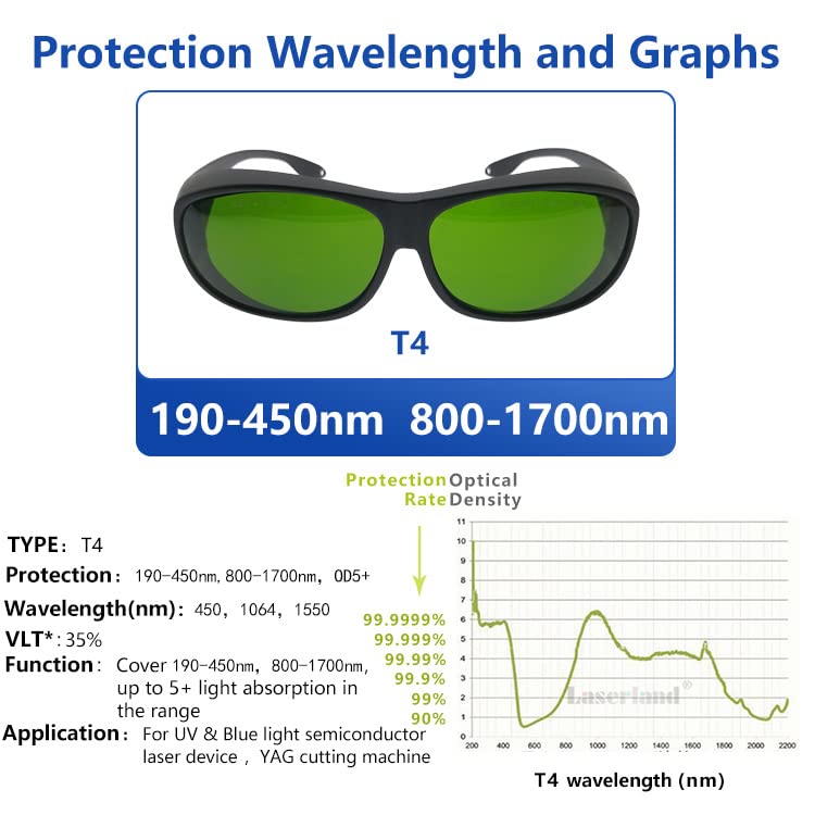laserlands 190-450nm&800-1700nm OD4+ Blue+IR 808nm,810nm, 904nm,980nm, 1064nm, 1510nm, 1530nm, 1610nm Nd:YAG Laser Protective Goggles Safety Glasses laserlands