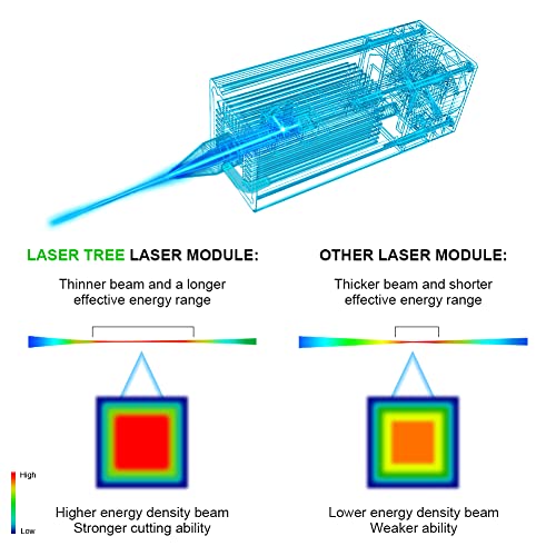 LASER TREE 80W Laser Module for Laser Engraver Cutter, 10W Optical Power Laser Engraver Module with Air Assist, Built-in FAC, Double Ultra-Fine