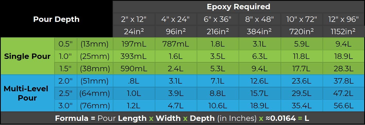 EcoPoxy FlowCast 12L Kit Epoxy Resin for Large Casting - Bio-Based, UV Stable, Low Odor - Casting Resin for Crafts - Epoxy Wood Filler for EcoPoxy