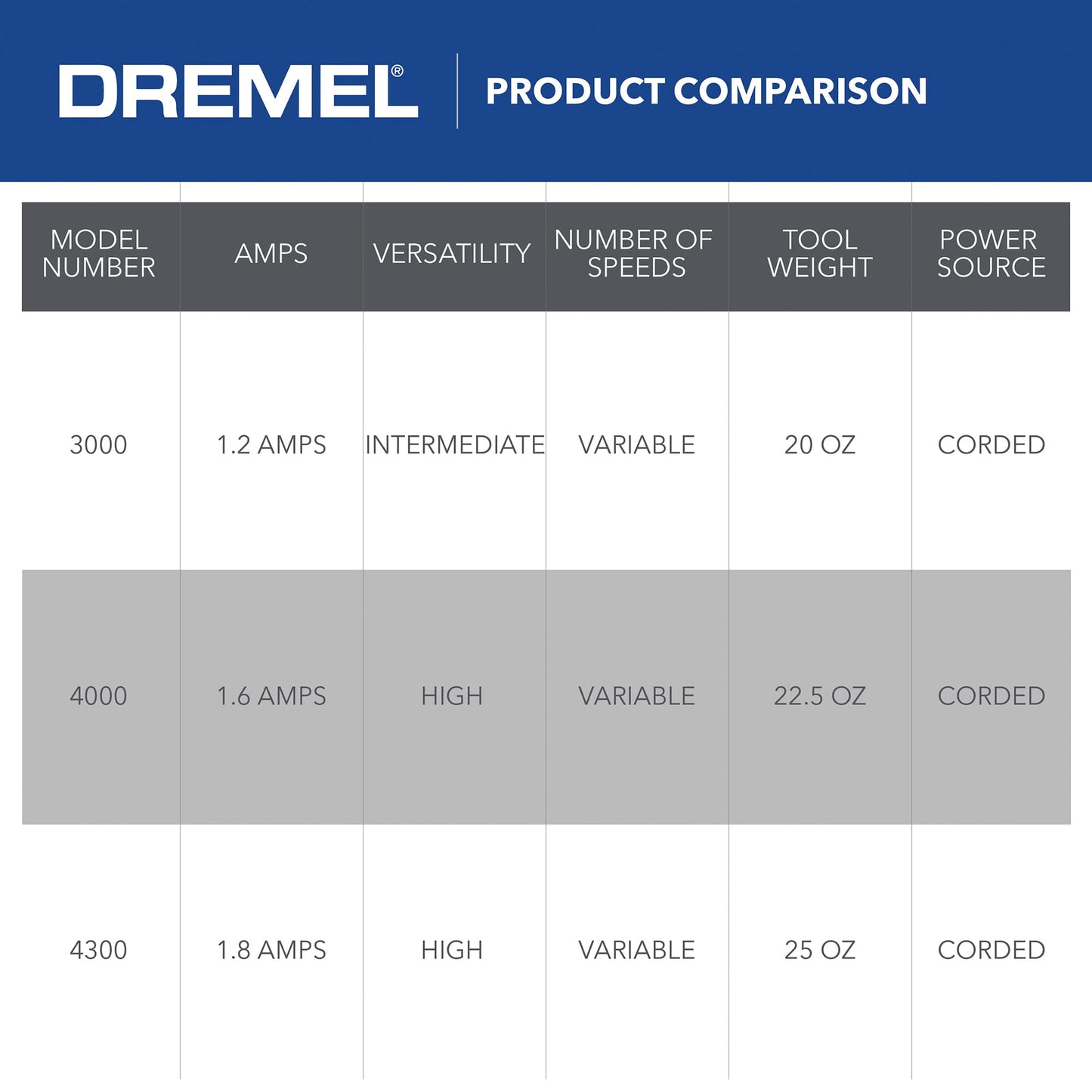 Dremel 3000-1/24 Variable Speed Rotary Tool Kit - 1 Attachment & 24 Accessories, Ideal for Variety of Crafting and DIY Projects – Cutting, Sanding, - WoodArtSupply