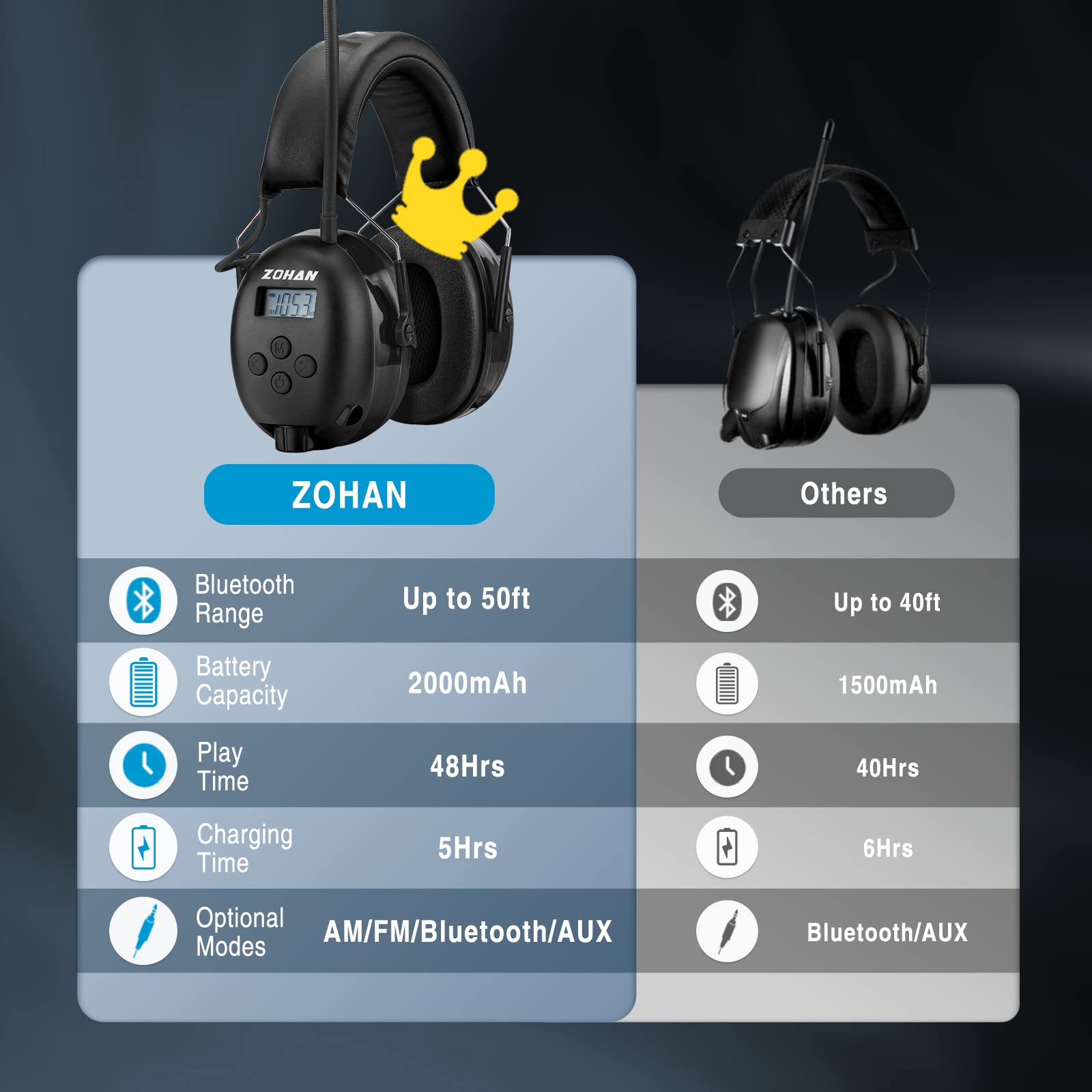 ZOHAN 033 Bluetooth AM/FM Radio Headphones with 2000mAh Rechargeable Battery,25dB NRR Noise Reduction Safety Earmuffs - WoodArtSupply