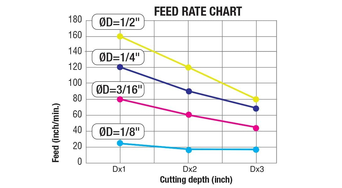 Amana Tool - 51377 Solid Carbide CNC Spiral 'O' Single Flute, Aluminum Cutting 1/4 Dia x 3 Amana Tool