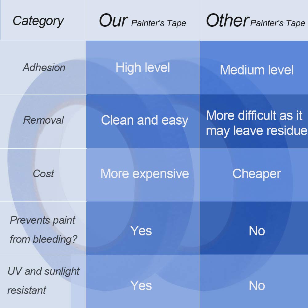 KICNIC Blue Painter's Tape 3 Rolls, Multi Surface Masking Tape 0.7" x 60 Yard, 180 Yard in Total, Painting and Decoration Supplies, Indoor/Outdoor KICNIC