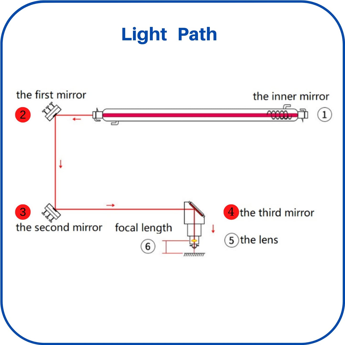 CNCOLETECH Mo Mirror 3PCS Dia:25mm for CO2 Laser Engraving Cutting Engraver/Cutter 80W 100W 130W 150W 180W - WoodArtSupply