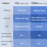 KICNIC White Masking Tape 3 Pack, General Purpose Painter's Tape 0.7inch x 60yard, 180 Yard in Total, Beige Crepe Paper Tape for Painting, Labeling, KICNIC