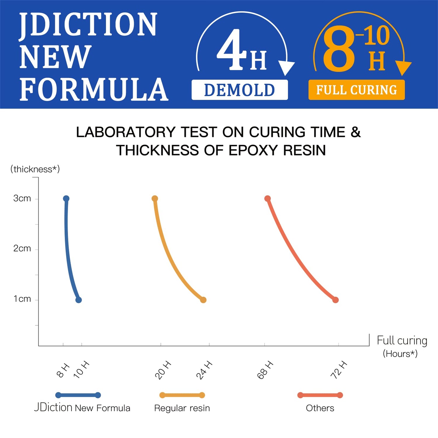 JDiction Fast Curing Epoxy Resin, 1Gallon- 4 Hours Demold Upgrade Formula, Fast Curing and Bubble Free Epoxy Resin, Crystal Clear Epoxy Resin Kit JDiction
