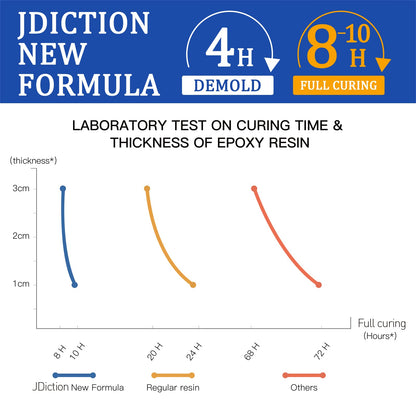JDiction Fast Curing Epoxy Resin, 1Gallon- 4 Hours Demold Upgrade Formula, Fast Curing and Bubble Free Epoxy Resin, Crystal Clear Epoxy Resin Kit - WoodArtSupply