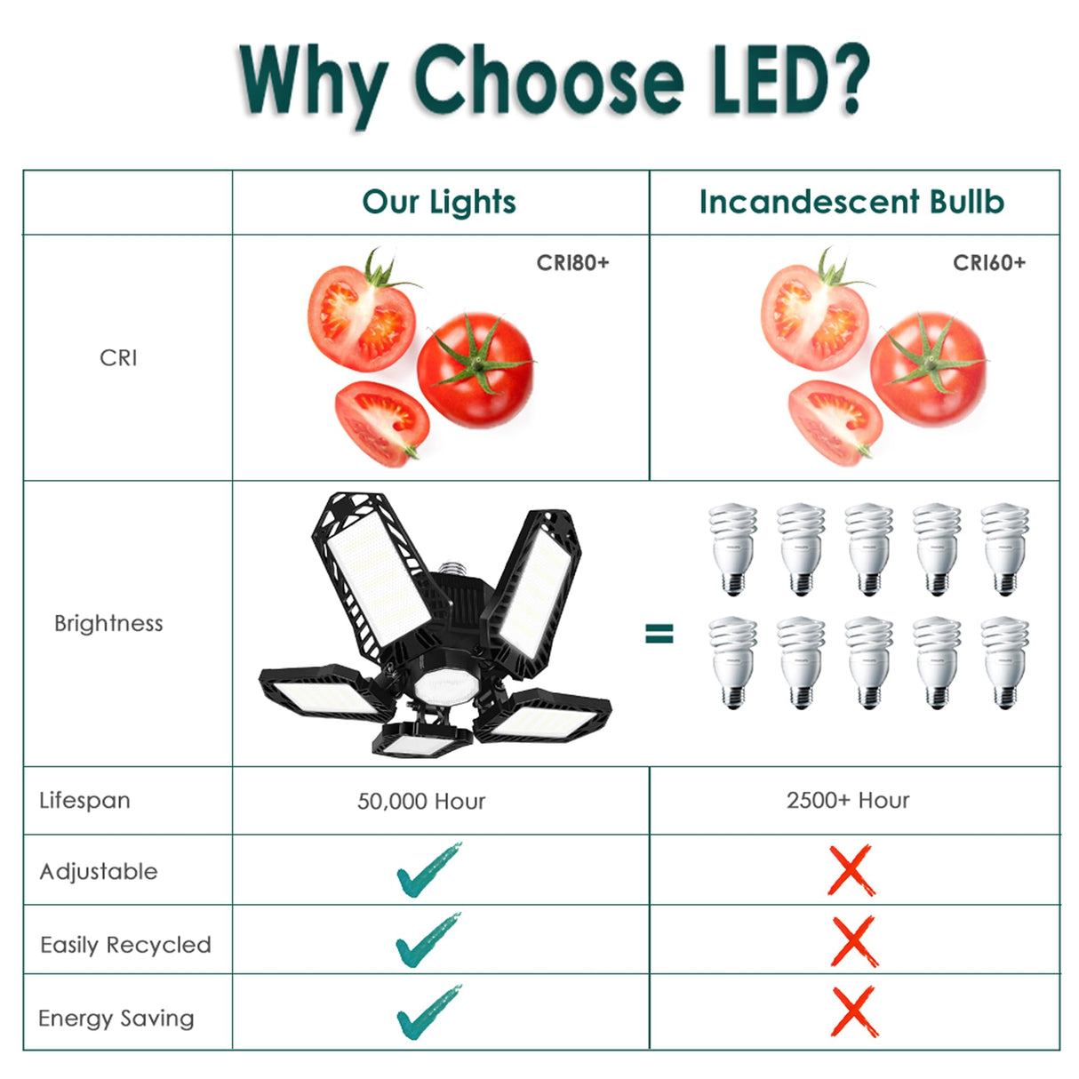 AYSEMO 100W 10000LM Super Bright 5-Panel LED Light Bulb, 6000K Daylight, E26/E27 Base, High Bay Lighting for Garage, Basement, Barn AYSEMO