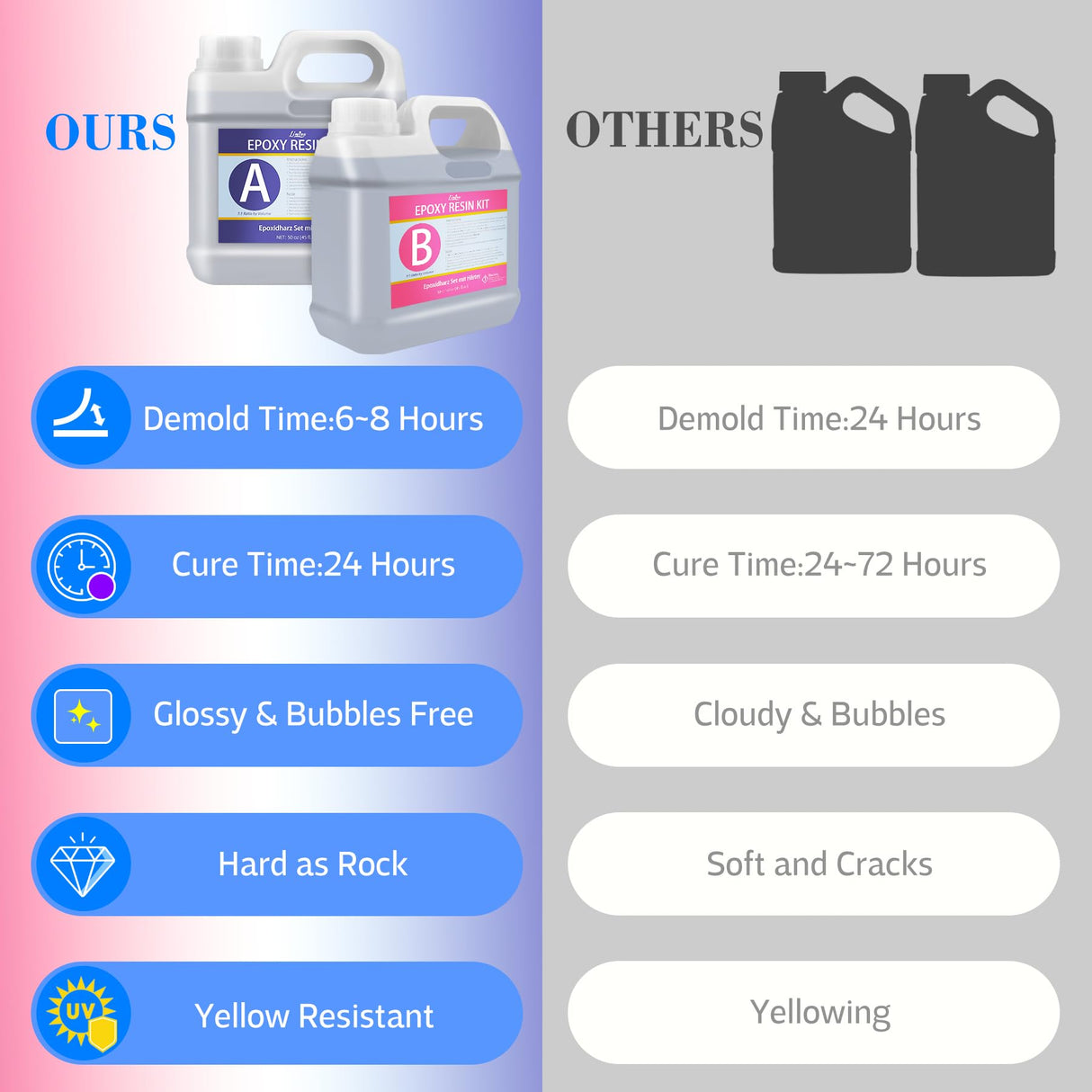 Epoxy Resin - 100oz Crystal Clear Epoxy Resin Kit for Casting and Coating, Table Tops - Bubble Free Fast Curing 2 Part Art Resin for Jewelry Making, Limino