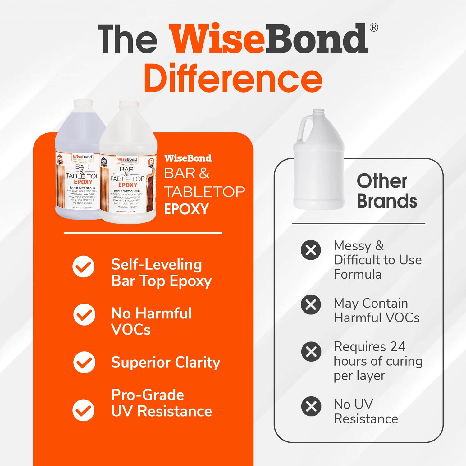WiseBond - Clear Table Top Epoxy Resin Kit, Crystal Clear Epoxy Resin Kit for Countertops, Bars & Tables, 2 Part Epoxy with 1:1 Ratio Clear Epoxy WiseBond