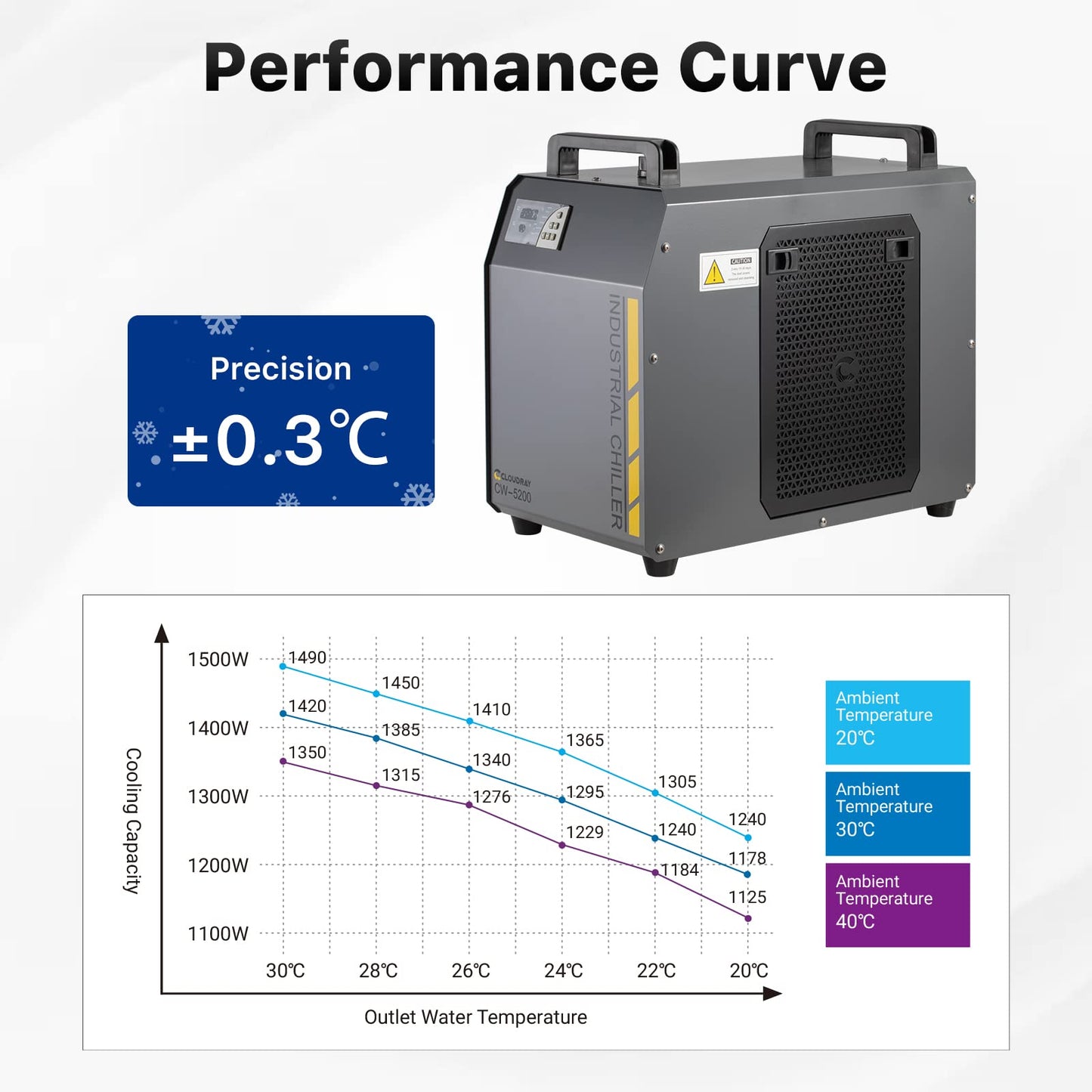 Cloudray 6L Industrial CO2 Laser Water Chiller 0.61HP CW5200 Precise Thermostat Recirculating CO2 Industrial Laser Chiller for 60W 70W 80W 90W 100W - WoodArtSupply