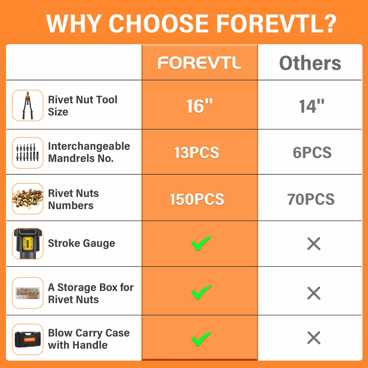FOREVTL Rivet Nut Tool - Heavy Duty 16” Rivnut Tool with 13 Metric & SAE Mandrels, 150 PCS Rivet Nut Kit, Threaded Nutsert Tool in Blow Molded Carry FOREVTL