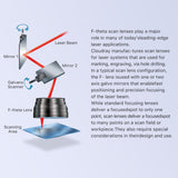 Cloudray F-Theta Lens Fiber Laser Lens Scan Lens 110x110mm FL160mm M85 F Theta Fiber Laser Lens for 1064nm Fiber Laser Machine Scanning Cloudray