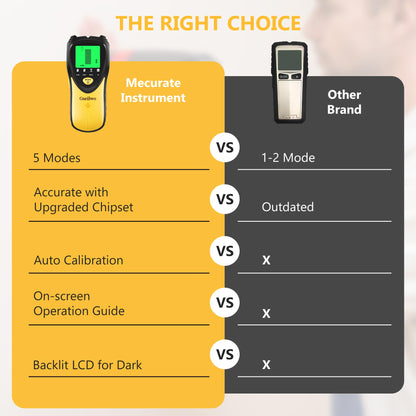 Gseilwo Stud Finder Wall Scanner, 5 in 1 Electronic Stud Detector with LCD Display and Audio Alarm, Stud Sensor Beam Finders for The Center and Edge - WoodArtSupply