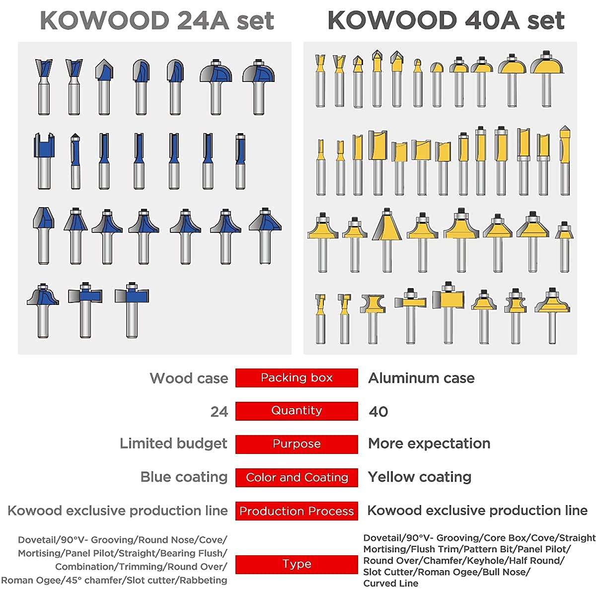 KOWOOD Router Bits Set of 40 Pieces, 1/4 Inch Shank, 40A Expert Router Bit Kit. KOWOOD