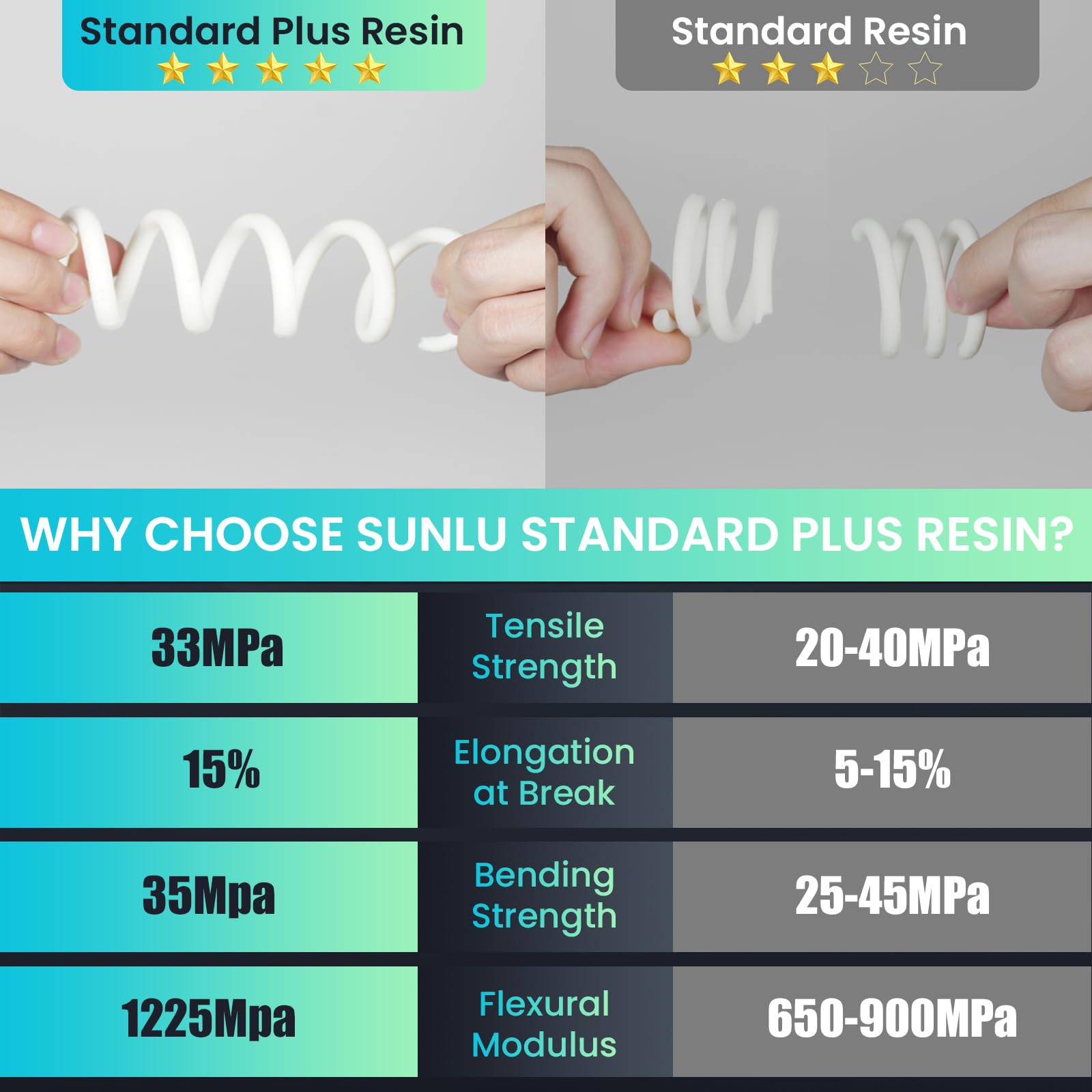 SUNLU 3D Printer Resin, Upgraded Standard Plus Fast Curing 3D Resin, 395 to 405nm UV Curing 3D Printing Liquid Photopolymer Resin, Higher Precision, - WoodArtSupply