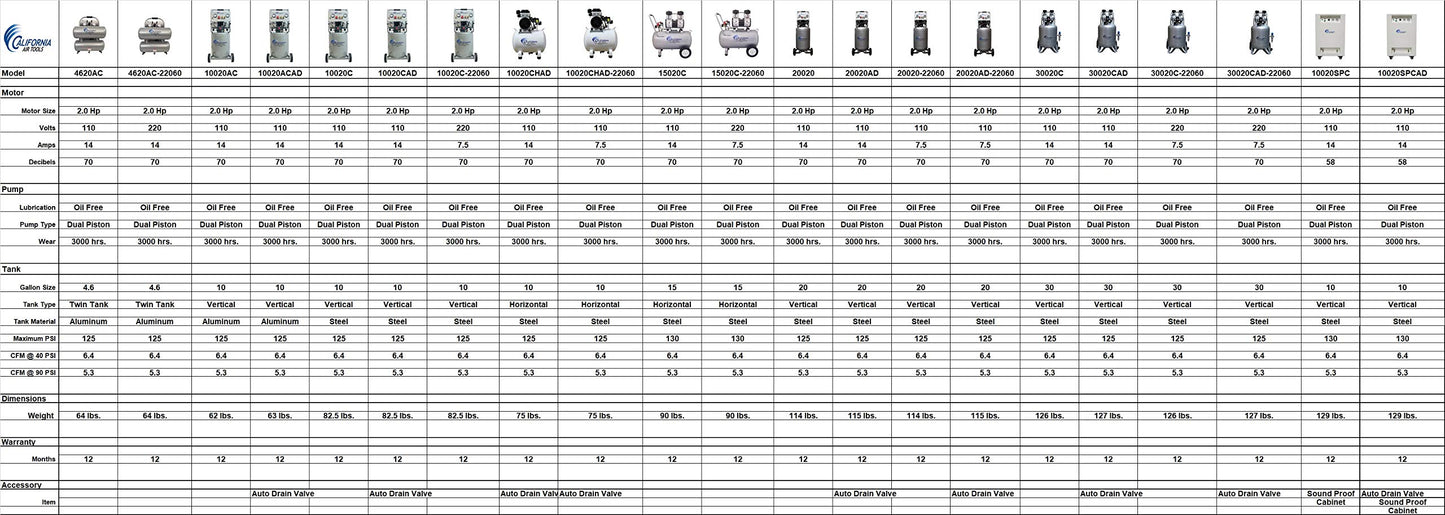 California Air Tools 10020CHAD Ultra Quiet & Oil-Free 2.0 Hp, 10.0 Gal. Steel Tank Air Compressor with Auto Drain Valve - WoodArtSupply
