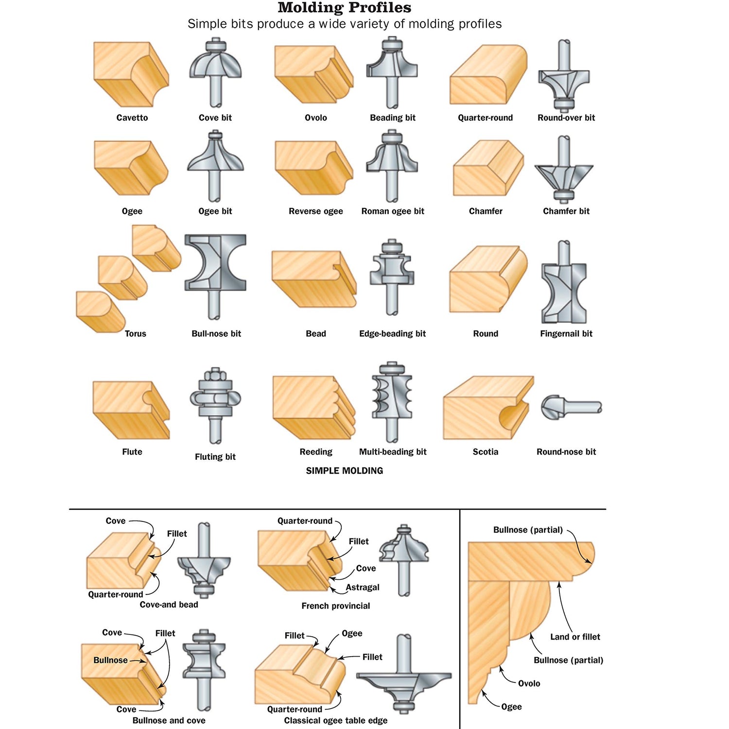 Woodworking with the Router, Revised and Updated: Professional Router Techniques and Jigs Any Woodworker Can Use (Fox Chapel Publishing) Design Originals